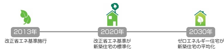 2013年 改正省エネ基準施行 2020年 改正省エネ基準が新築住宅の標準化 2030年 ゼロエネルギー住宅が新築住宅の平均化